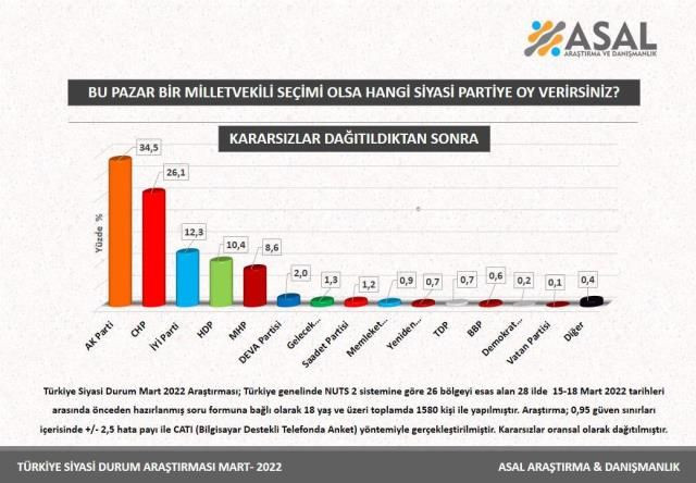 Son seçim anketinde Cumhur İttifakı sürprizi! AK Parti'nin oyları yükselişte - Sayfa 15