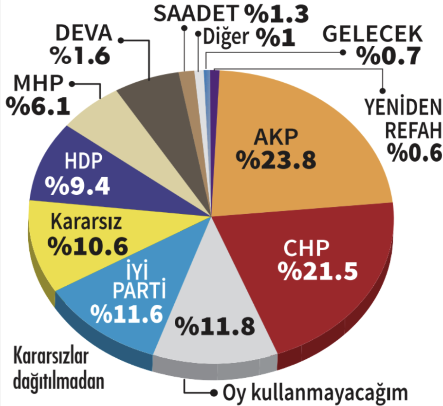 Son anket açıklandı! AK Parti seçmeni küstü, muhalefet yükseliyor… - Sayfa 19