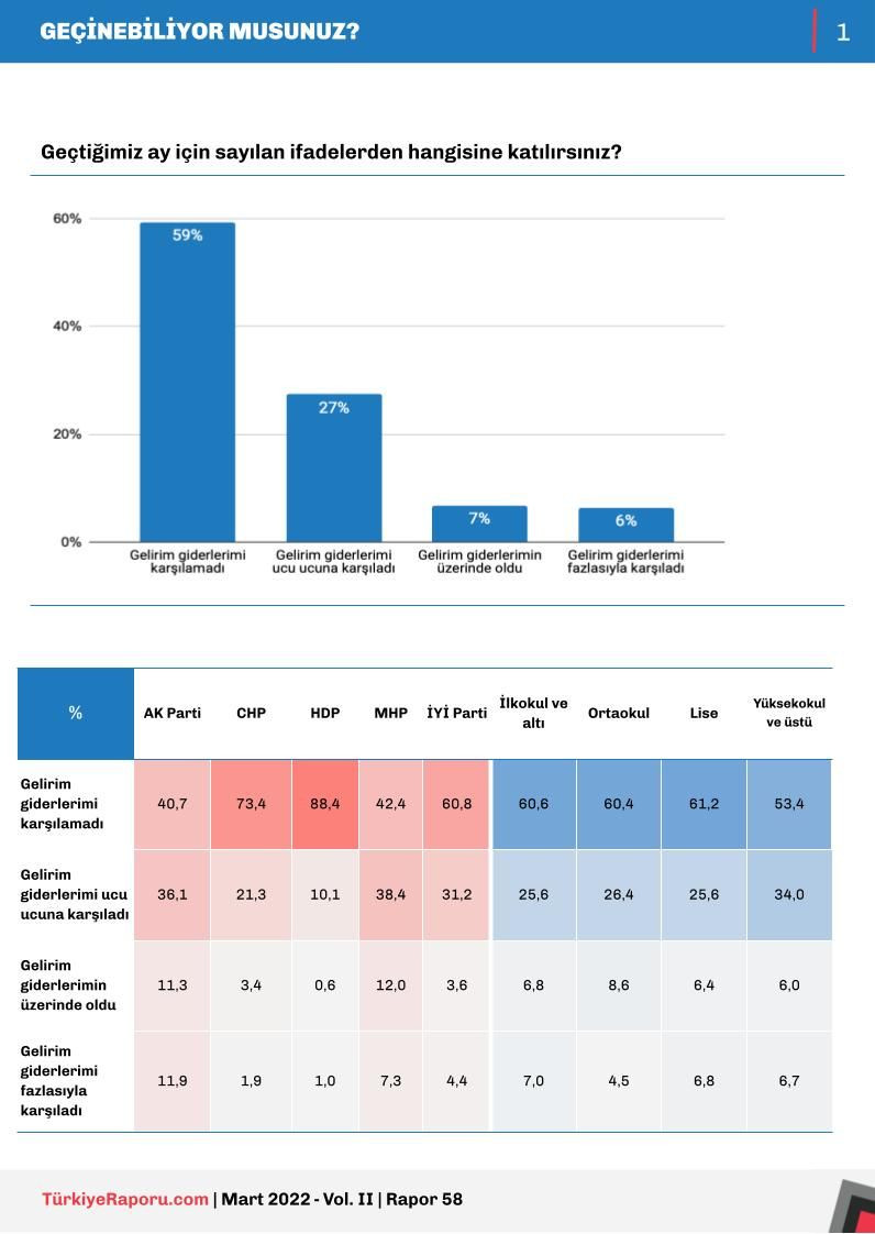 Gelir-gider anketinden çarpıcı sonuçlar çıktı! O partiye oy verenlerin çoğunluğu… - Sayfa 18