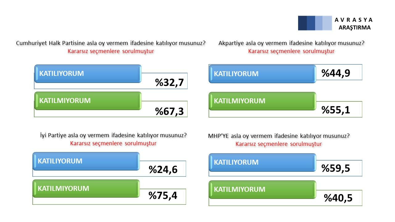 Son anketten çarpıcı sonuçlar çıktı! Erken seçim olursa... - Sayfa 18