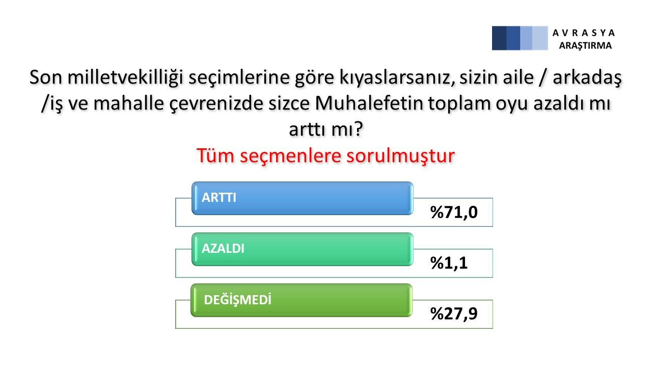 Son anketten çarpıcı sonuçlar çıktı! Erken seçim olursa... - Sayfa 11