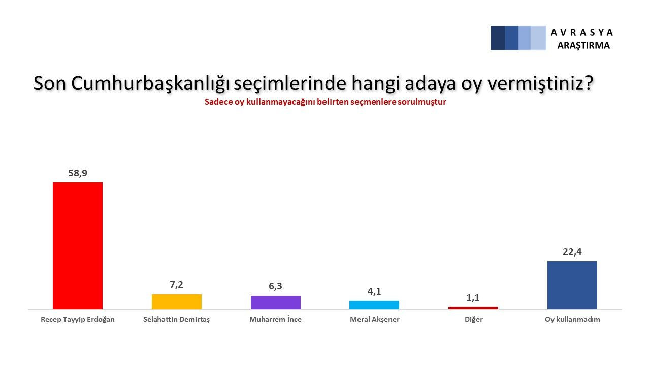 Son anketten çarpıcı sonuçlar çıktı! Erken seçim olursa... - Sayfa 19