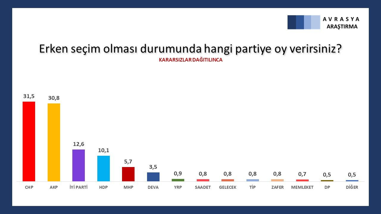 Son anketten çarpıcı sonuçlar çıktı! Erken seçim olursa... - Sayfa 14