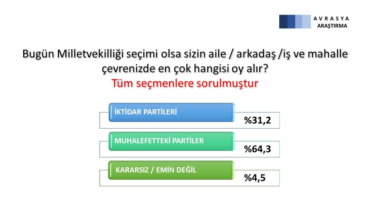 Son anketten çarpıcı sonuçlar çıktı! Erken seçim olursa... - Sayfa 8