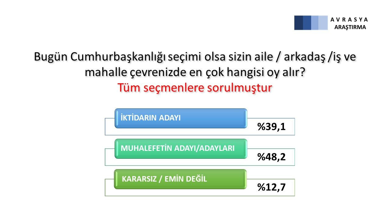 Son anketten çarpıcı sonuçlar çıktı! Erken seçim olursa... - Sayfa 9