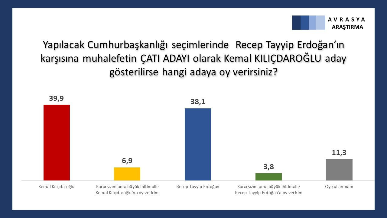 Son anketten çarpıcı sonuçlar çıktı! Erken seçim olursa... - Sayfa 15