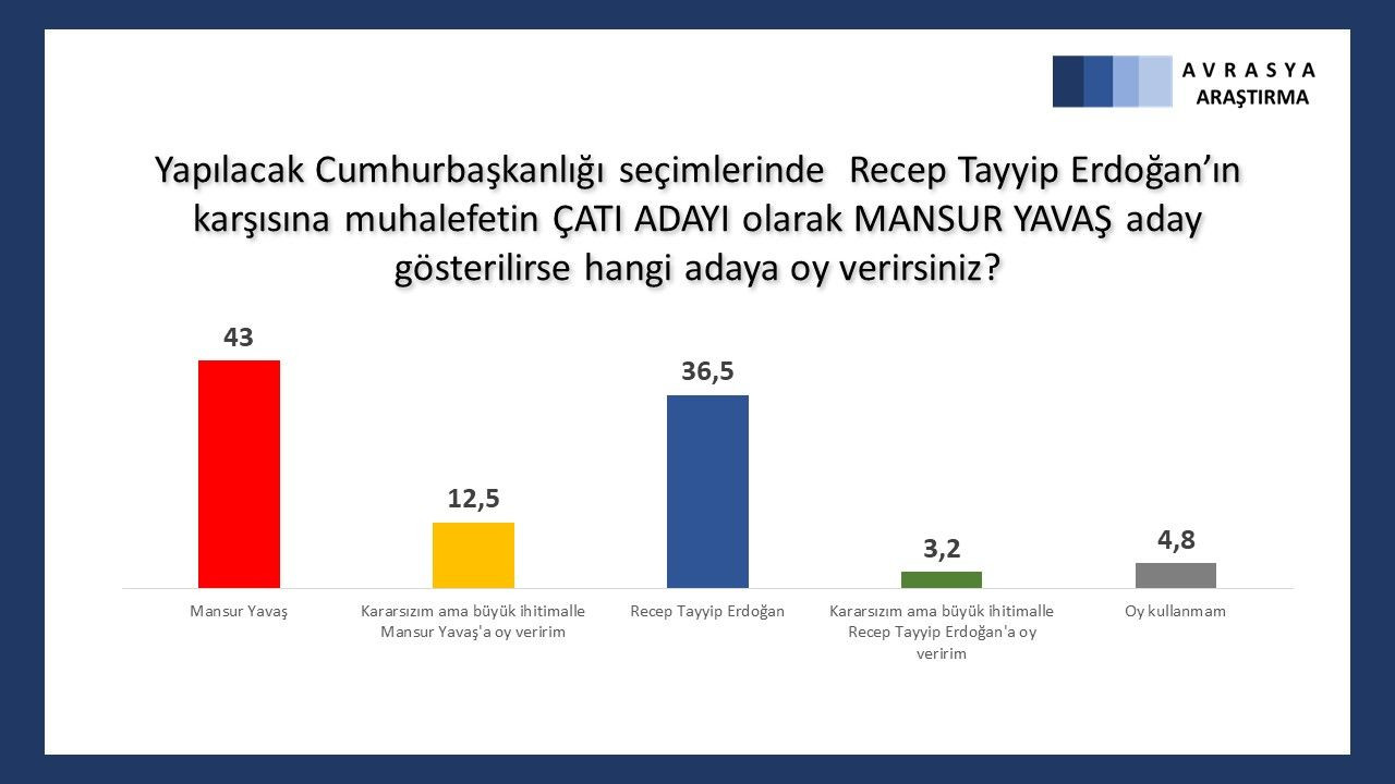 Son anketten çarpıcı sonuçlar çıktı! Erken seçim olursa... - Sayfa 17