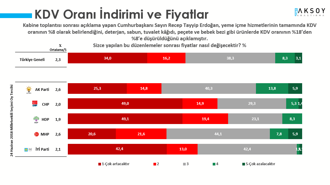 Vatandaştan Cumhurbaşkanı Erdoğan’a kötü haber! O oran artış gösterdi… - Sayfa 14