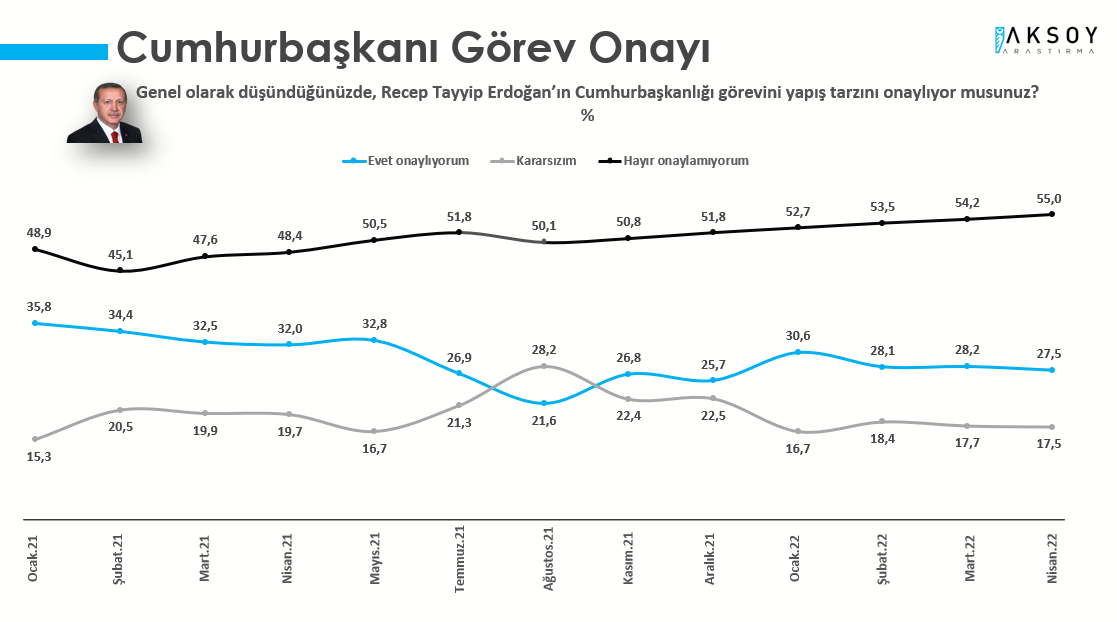 Vatandaştan Cumhurbaşkanı Erdoğan’a kötü haber! O oran artış gösterdi… - Sayfa 16