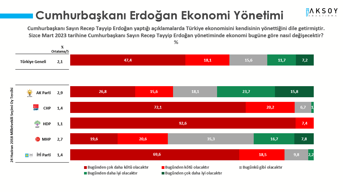 Vatandaştan Cumhurbaşkanı Erdoğan’a kötü haber! O oran artış gösterdi… - Sayfa 20