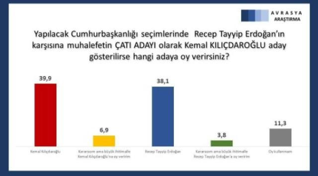 Tam da adaylığı gündemdeydi! "Mansur Yavaş mı, Erdoğan mı?" anketinden çarpıcı sonuç! - Sayfa 8