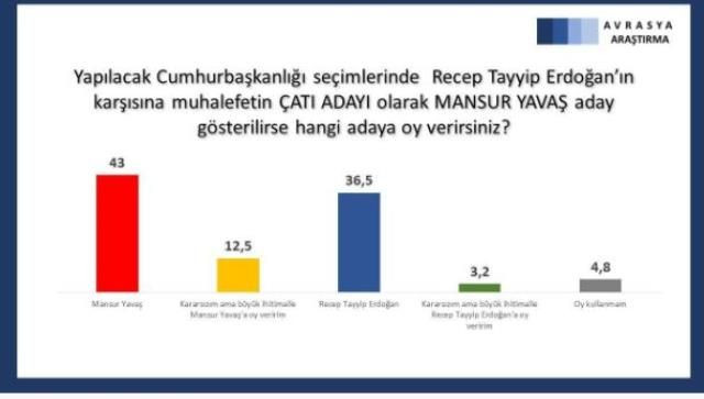 Tam da adaylığı gündemdeydi! "Mansur Yavaş mı, Erdoğan mı?" anketinden çarpıcı sonuç! - Sayfa 7