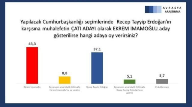 Tam da adaylığı gündemdeydi! "Mansur Yavaş mı, Erdoğan mı?" anketinden çarpıcı sonuç! - Sayfa 9