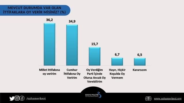 Son ankette sürpriz sonuçlar: CHP ve DEVA Partisi'nin oy oranı dikkat çekti! - Sayfa 4