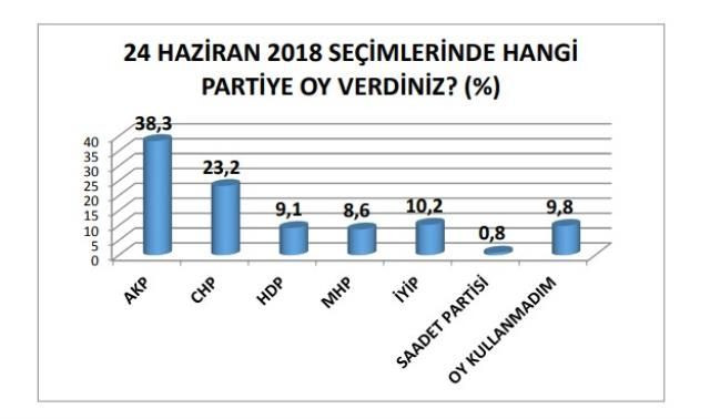 Son ankette sürpriz sonuçlar: CHP ve DEVA Partisi'nin oy oranı dikkat çekti! - Sayfa 5