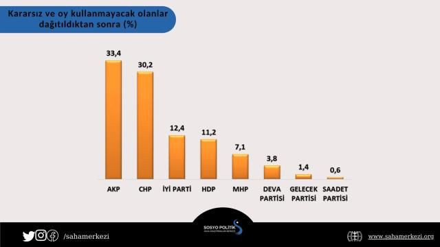 Son ankette sürpriz sonuçlar: CHP ve DEVA Partisi'nin oy oranı dikkat çekti! - Sayfa 7