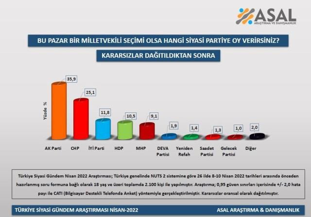 Son seçim anketinde sürpriz rakamlar! Millet İttifakı'nın kaderini HDP'nin tutumu belirleyecek - Sayfa 7