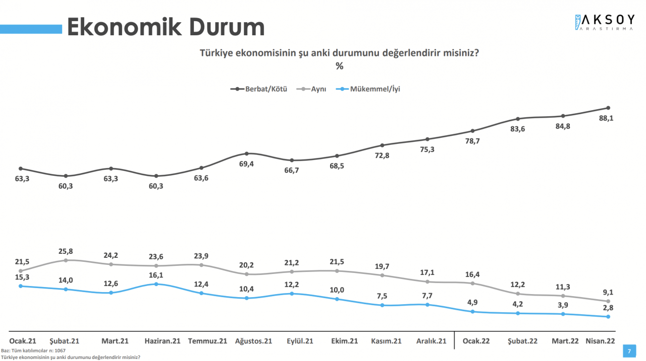 Ekonomi anketinde Erdoğan'a kötü haber! Seçmenin yüzde 88'i aynı cevabı verdi - Sayfa 4