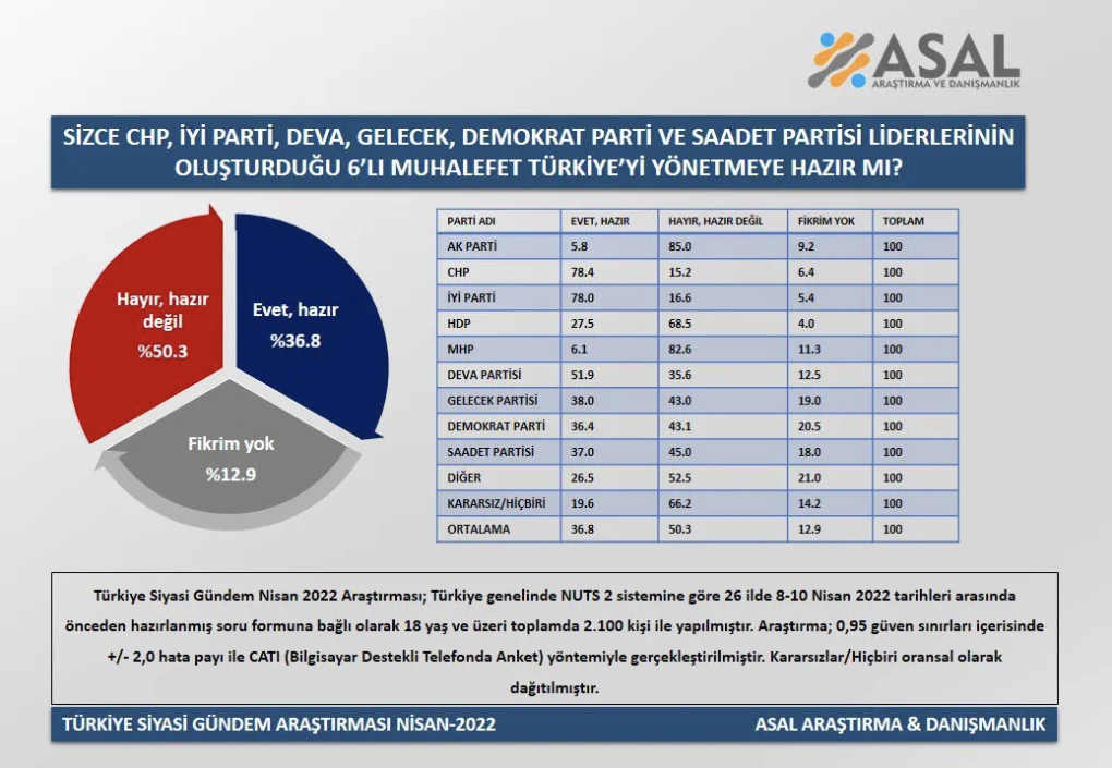 6'lı masa ülkeyi yönetmeye hazır mı? Son anketten Millet İttifakı'na kötü haber! - Sayfa 10