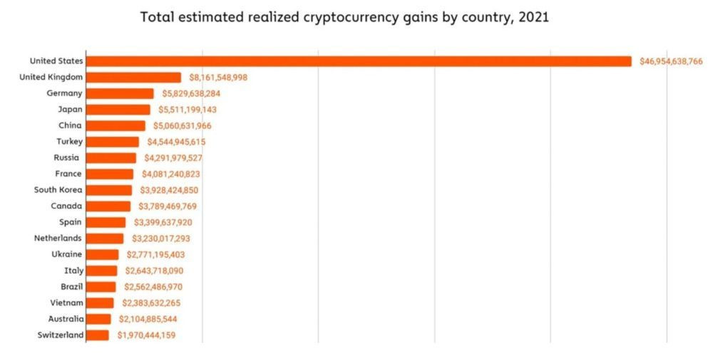 Kripto paradan en fazla kazanan ülkeler belli oldu: Türkiye, dünyayı arkada bıraktı! - Sayfa 4