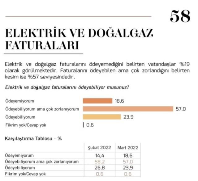 Kılıçdaroğlu'nu haklı çıkartan "Fatura" anketi! Ödemekte zorlananların oranı yüzde 57 seviyesinde - Sayfa 9