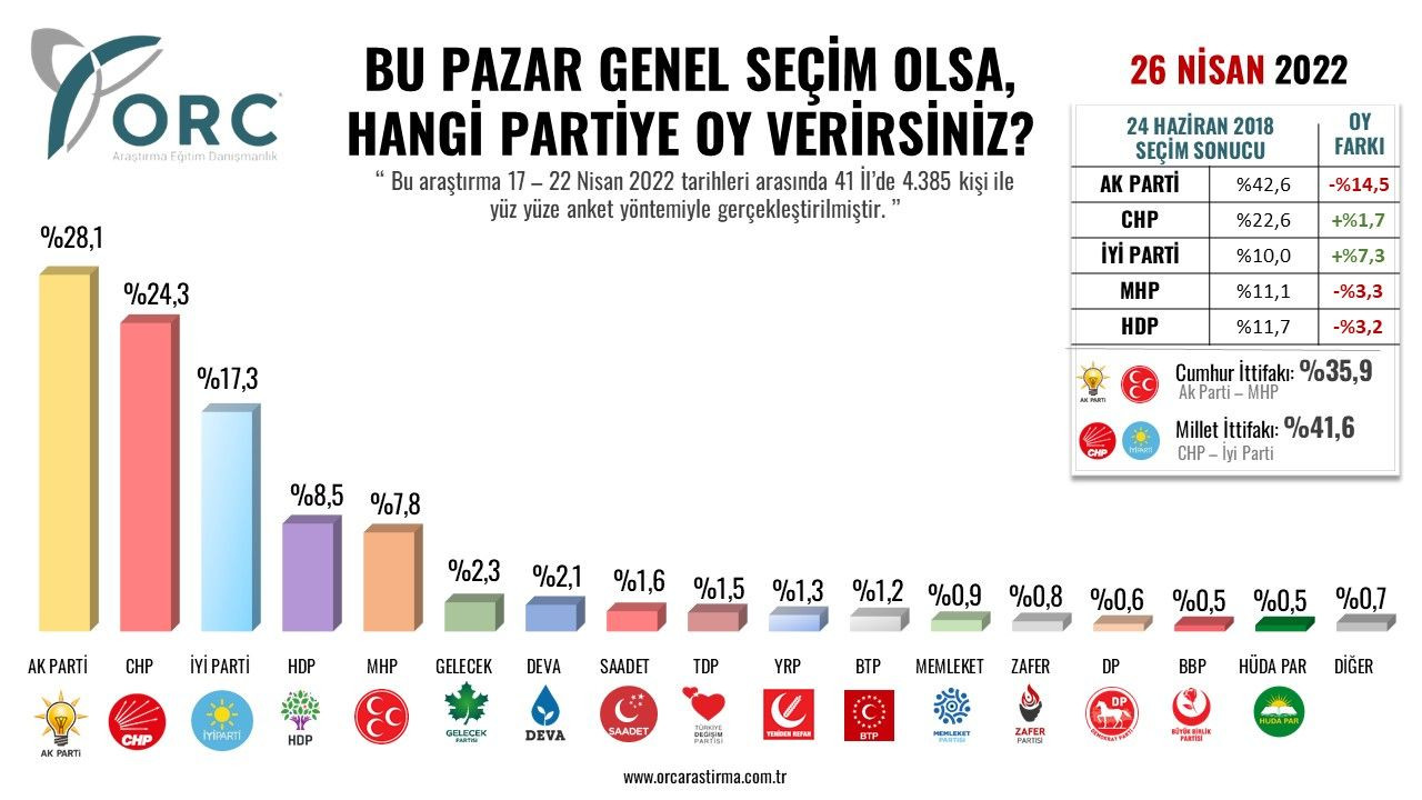 Son anketten Cumhur İttifakı'na kötü haber! Millet İttifakı farkı açıyor - Sayfa 13