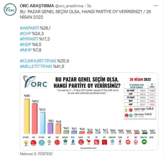 Son anketten Cumhur İttifakı'na kötü haber! Millet İttifakı farkı açıyor - Sayfa 12