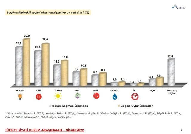 Son seçim anketinden çarpıcı sonuçlar! İttifaklar arasında kaç puan fark var? - Sayfa 5