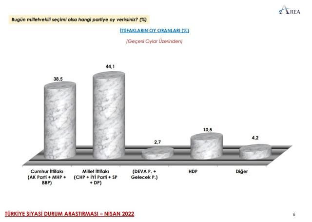 Son seçim anketinden çarpıcı sonuçlar! İttifaklar arasında kaç puan fark var? - Sayfa 11