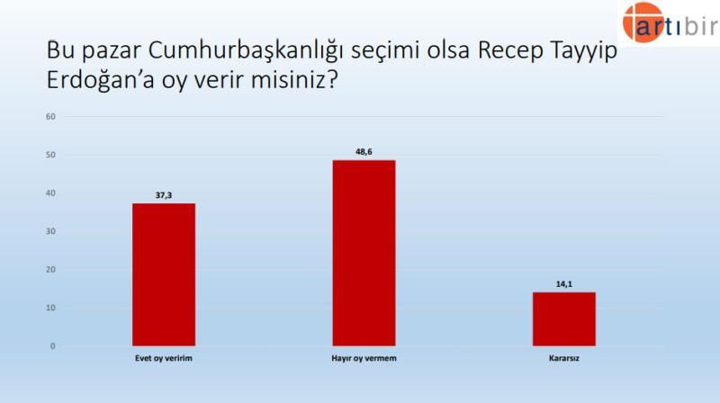 Son anketten çarpıcı sonuçlar! AK Parti CHP’yi geçiyor ancak Erdoğan… - Sayfa 21