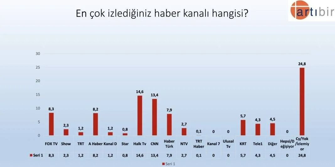 Son anketten çarpıcı sonuçlar! AK Parti CHP’yi geçiyor ancak Erdoğan… - Sayfa 22