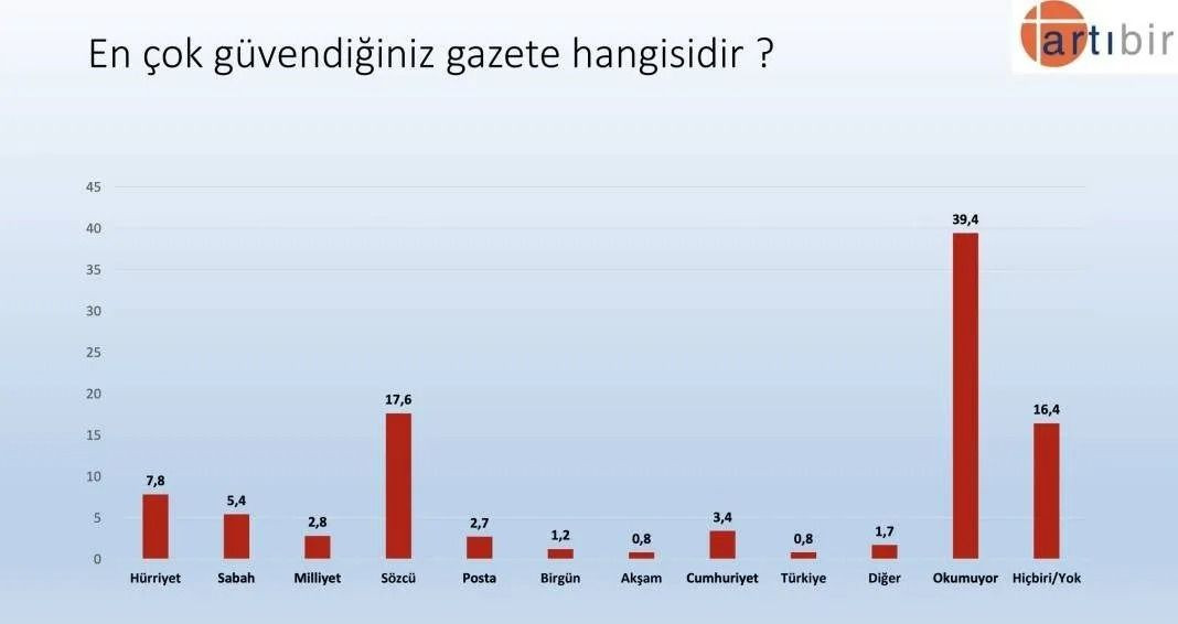 Son anketten çarpıcı sonuçlar! AK Parti CHP’yi geçiyor ancak Erdoğan… - Sayfa 23