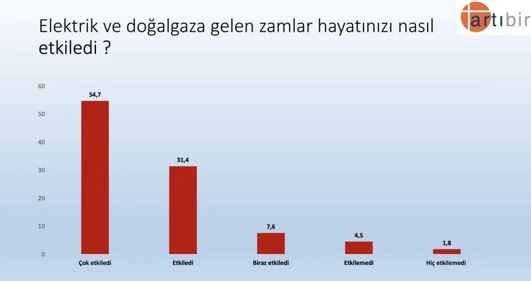 Son anketten çarpıcı sonuçlar! AK Parti CHP’yi geçiyor ancak Erdoğan… - Sayfa 27