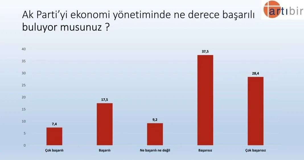 Son anketten çarpıcı sonuçlar! AK Parti CHP’yi geçiyor ancak Erdoğan… - Sayfa 28