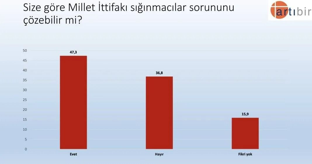 Son anketten çarpıcı sonuçlar! AK Parti CHP’yi geçiyor ancak Erdoğan… - Sayfa 29