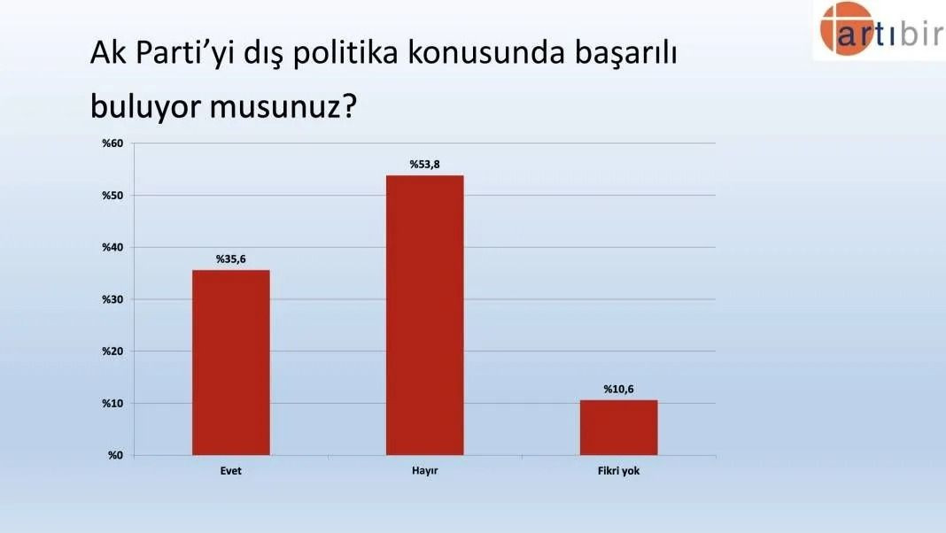 Son anketten çarpıcı sonuçlar! AK Parti CHP’yi geçiyor ancak Erdoğan… - Sayfa 30