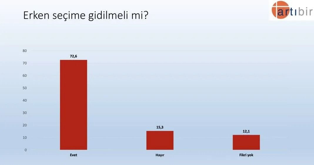 Son anketten çarpıcı sonuçlar! AK Parti CHP’yi geçiyor ancak Erdoğan… - Sayfa 32