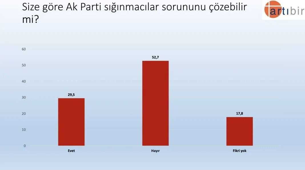 Son anketten çarpıcı sonuçlar! AK Parti CHP’yi geçiyor ancak Erdoğan… - Sayfa 33