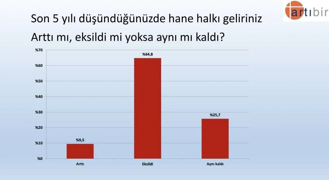 Son anketten çarpıcı sonuçlar! AK Parti CHP’yi geçiyor ancak Erdoğan… - Sayfa 34