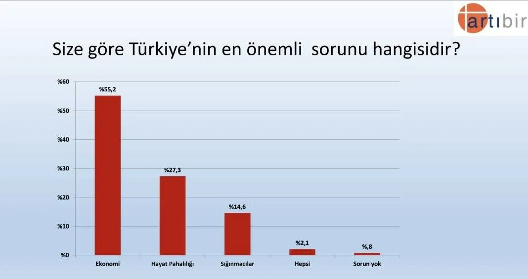 Son anketten çarpıcı sonuçlar! AK Parti CHP’yi geçiyor ancak Erdoğan… - Sayfa 35