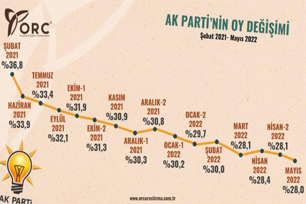 ORC Araştırma, 3 partinin 15 aylık oy değişimini paylaştı! AK Parti'de büyük düşüş - Sayfa 13