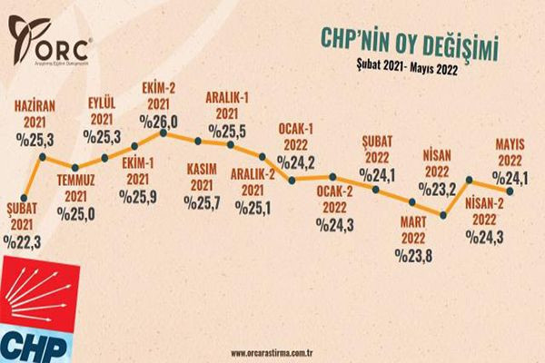 ORC Araştırma, 3 partinin 15 aylık oy değişimini paylaştı! AK Parti'de büyük düşüş - Sayfa 14