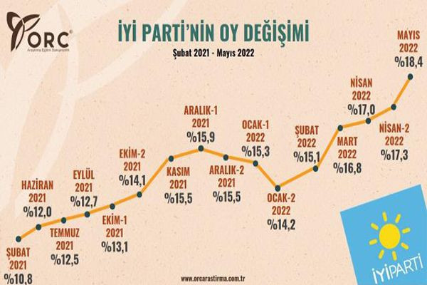 ORC Araştırma, 3 partinin 15 aylık oy değişimini paylaştı! AK Parti'de büyük düşüş - Sayfa 15