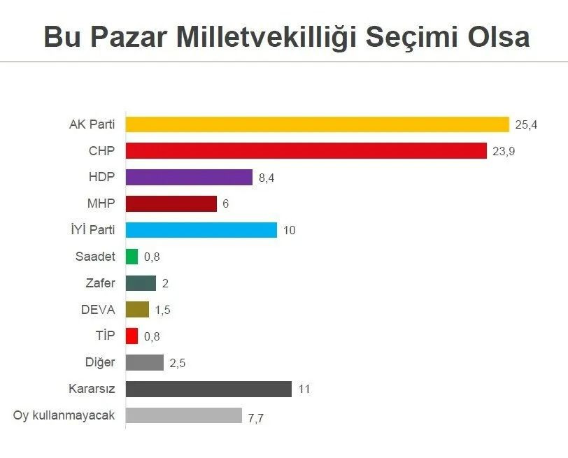 Yapılan son anketin sonuçları geldi! Kararsızlar dağıtıldıktan sonra… - Sayfa 12