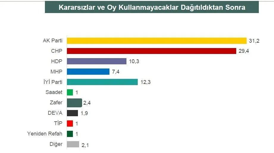 Yapılan son anketin sonuçları geldi! Kararsızlar dağıtıldıktan sonra… - Sayfa 13