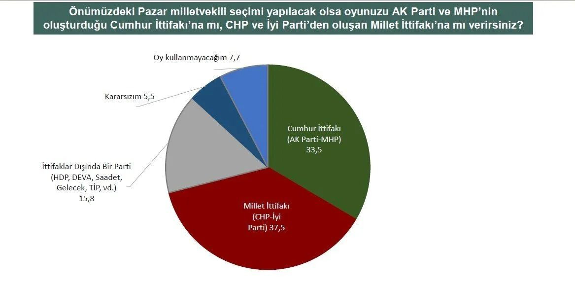 Yapılan son anketin sonuçları geldi! Kararsızlar dağıtıldıktan sonra… - Sayfa 14