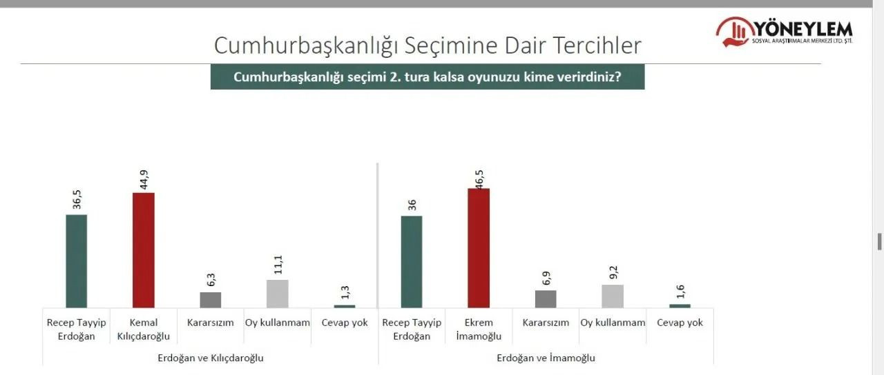 Yapılan son anketin sonuçları geldi! Kararsızlar dağıtıldıktan sonra… - Sayfa 17