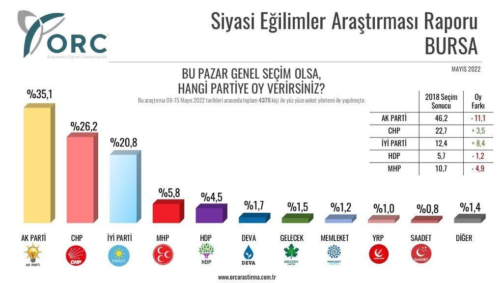 Son ankette Erdoğan'a kötü haber: AK Parti o ilde tam 18 puan kaybetti! - Sayfa 11