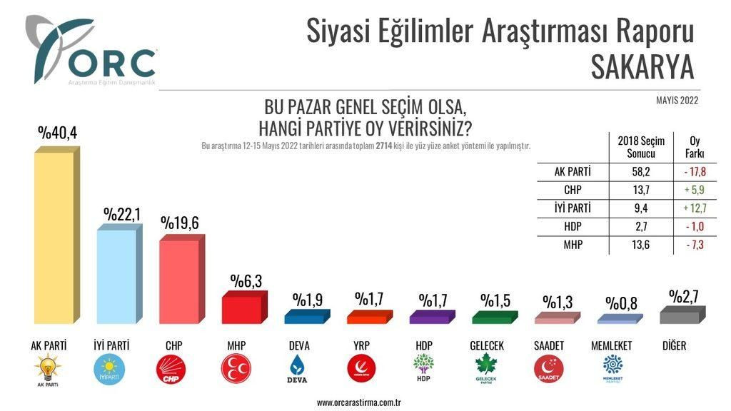 Son ankette Erdoğan'a kötü haber: AK Parti o ilde tam 18 puan kaybetti! - Sayfa 12