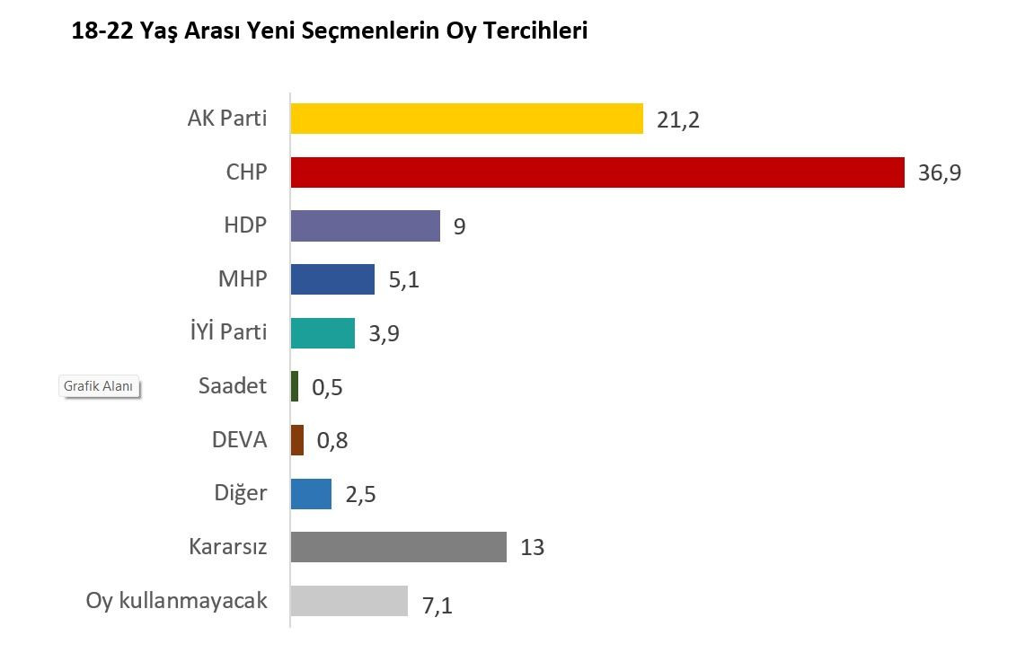 'İlk kez oy kullanacak gençler' anketinden çarpıcı sonuç! O oran dikkat çekti... - Sayfa 17